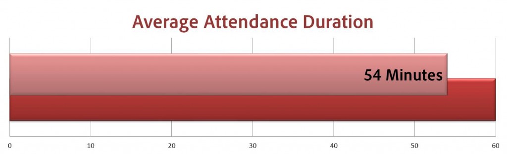 Avg Attendance Duration