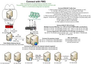 Connect_FMG_Flow